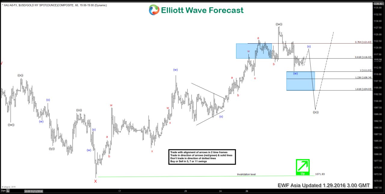 $XAU Gold Short Term Elliott Wave Analysis 01.29.2016