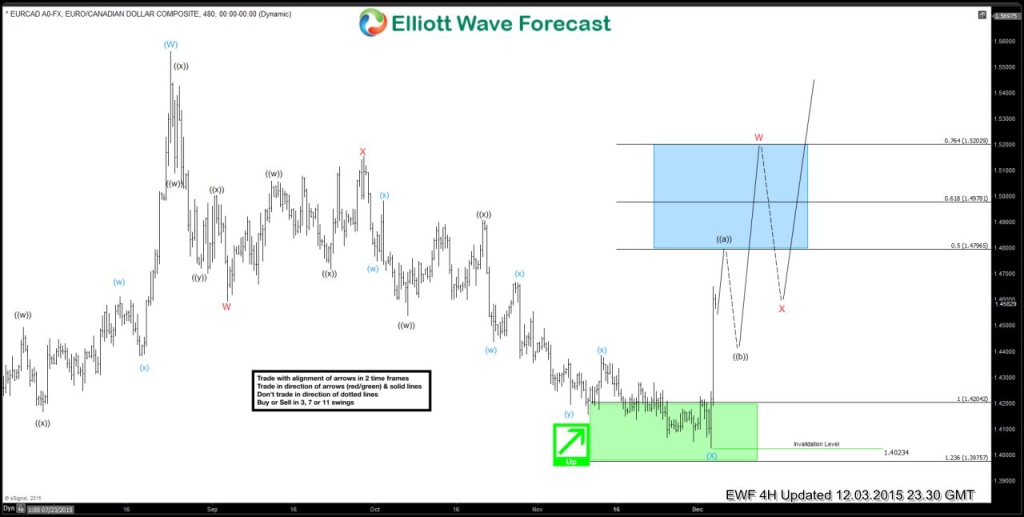 3EURCAD-4-H20151203182305