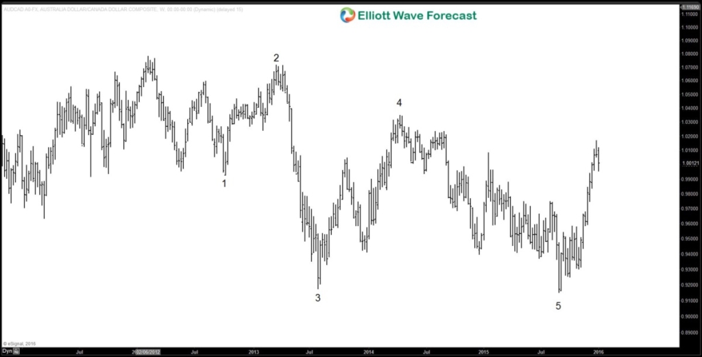 AUDCAD