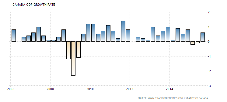 How Bearish is Canadian Dollar?