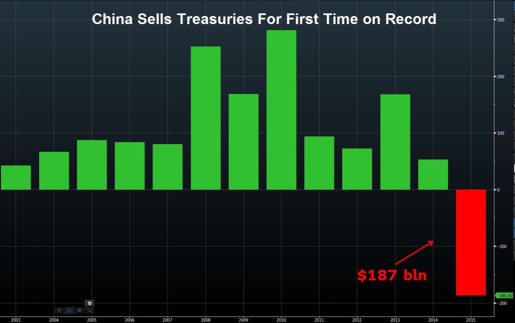 China dump treasury
