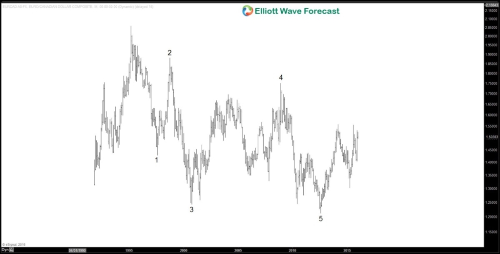 EURCAD