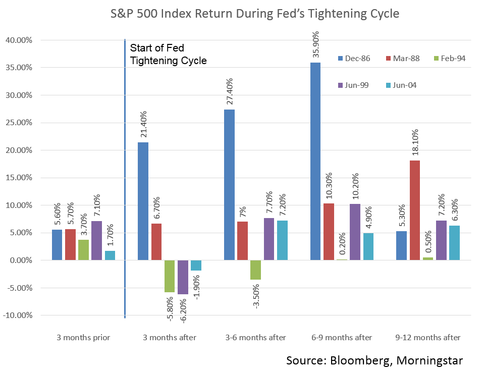 Equity performance in Fed tightening