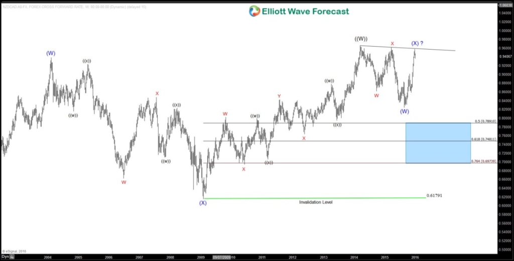 NZDCAD Weekly20160105172533