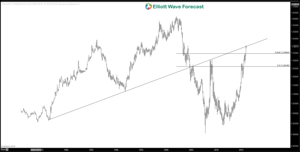 USDCAD