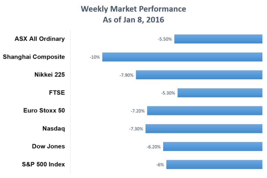 Weekly Market Performance