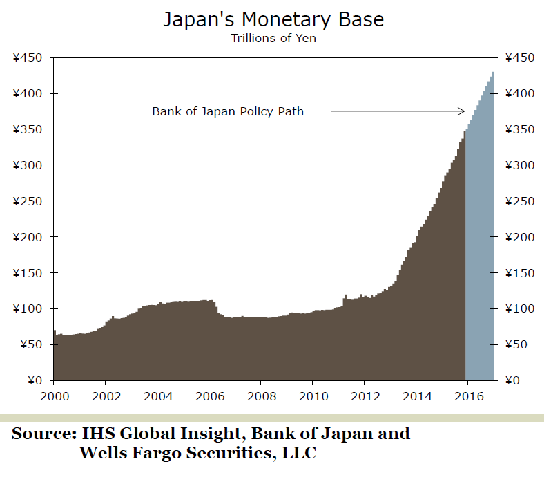 Will Bank of Japan’s hands be forced to ease further?