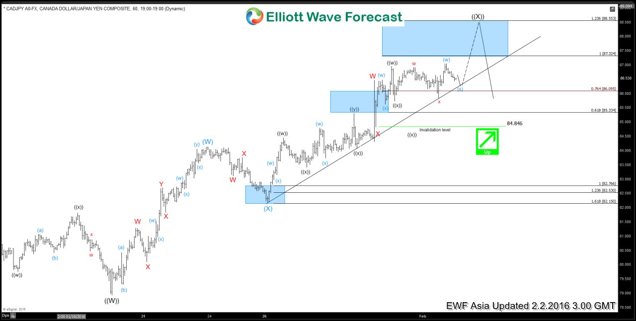 $CADJPY Short Term Elliott Wave Analysis 02.02.2016