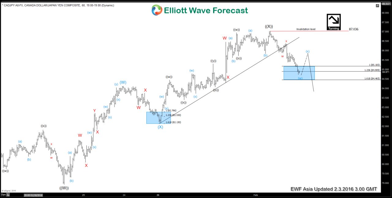 $CADJPY Short Term Elliott Wave Analysis 02.03.2016