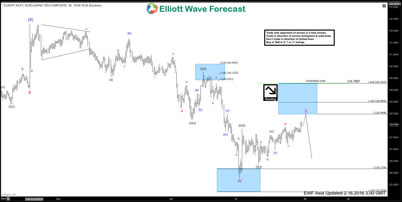 EURJPY Short-term Elliott Wave Analysis 2.16.2016