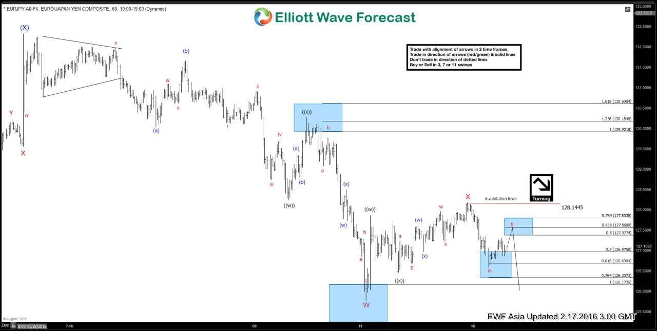 EURJPY Short-term Elliott Wave Analysis 2.17.2016