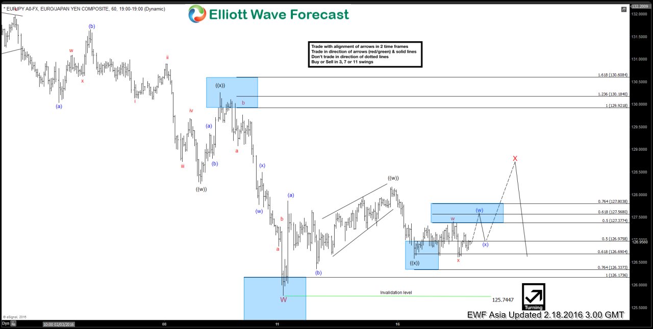 EURJPY Short-term Elliott Wave Analysis 2.18.2016