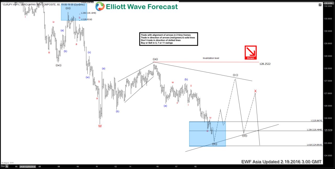EURJPY Short-term Elliott Wave Analysis 2.19.2016