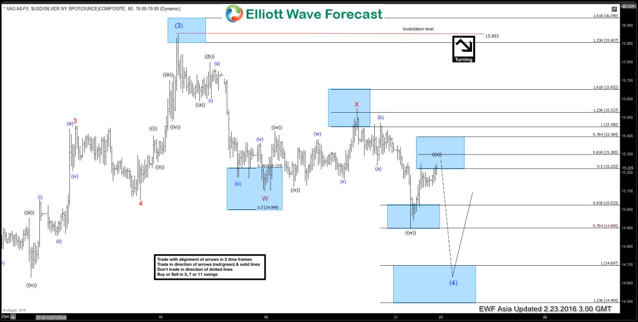 Silver $XAGUSD Short-term Elliott Wave Analysis 2.23.2016