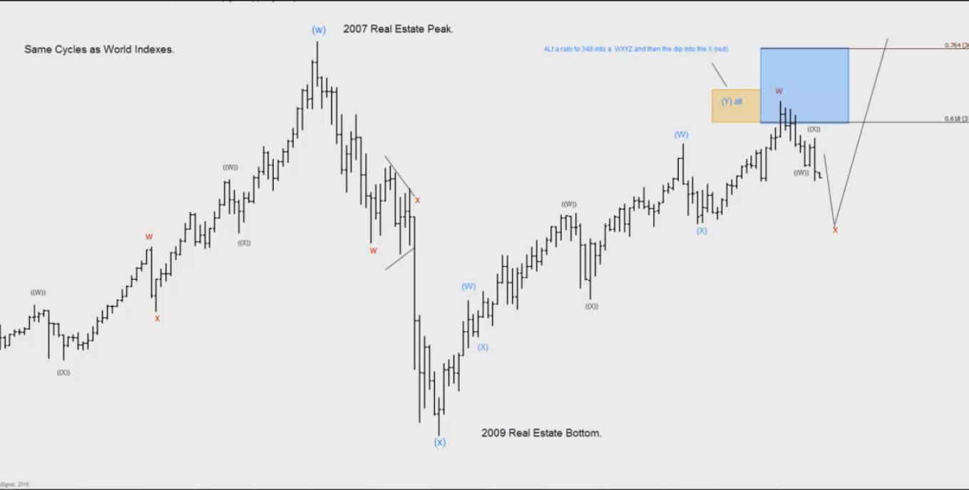 Dow Jones Real Estate Index – A Six years buying Investment coming