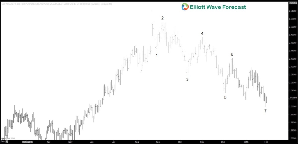 GBPAUD 7 swing