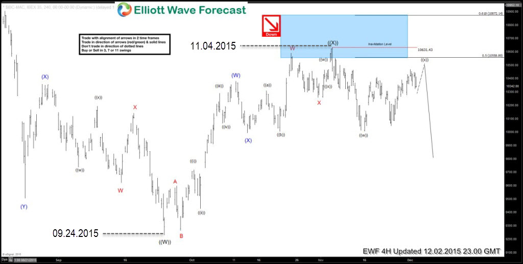 $IBEX: A look at the decline in December-January