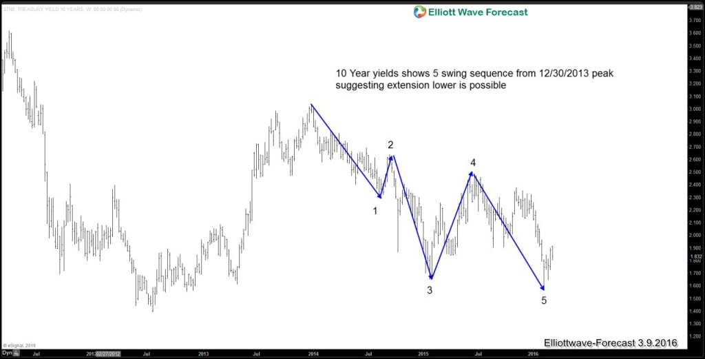 10 Year Yields