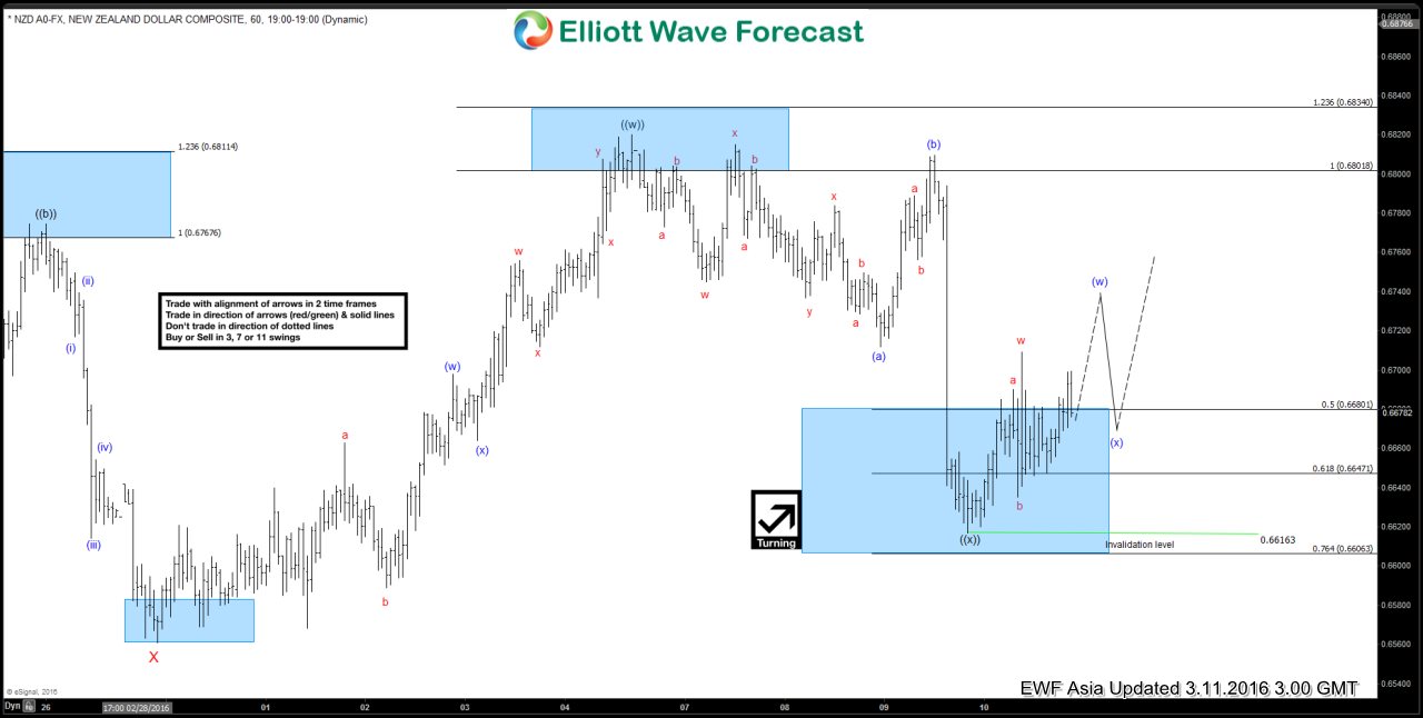 NZDUSD Short-term Elliott Wave Analysis 3.11.2016