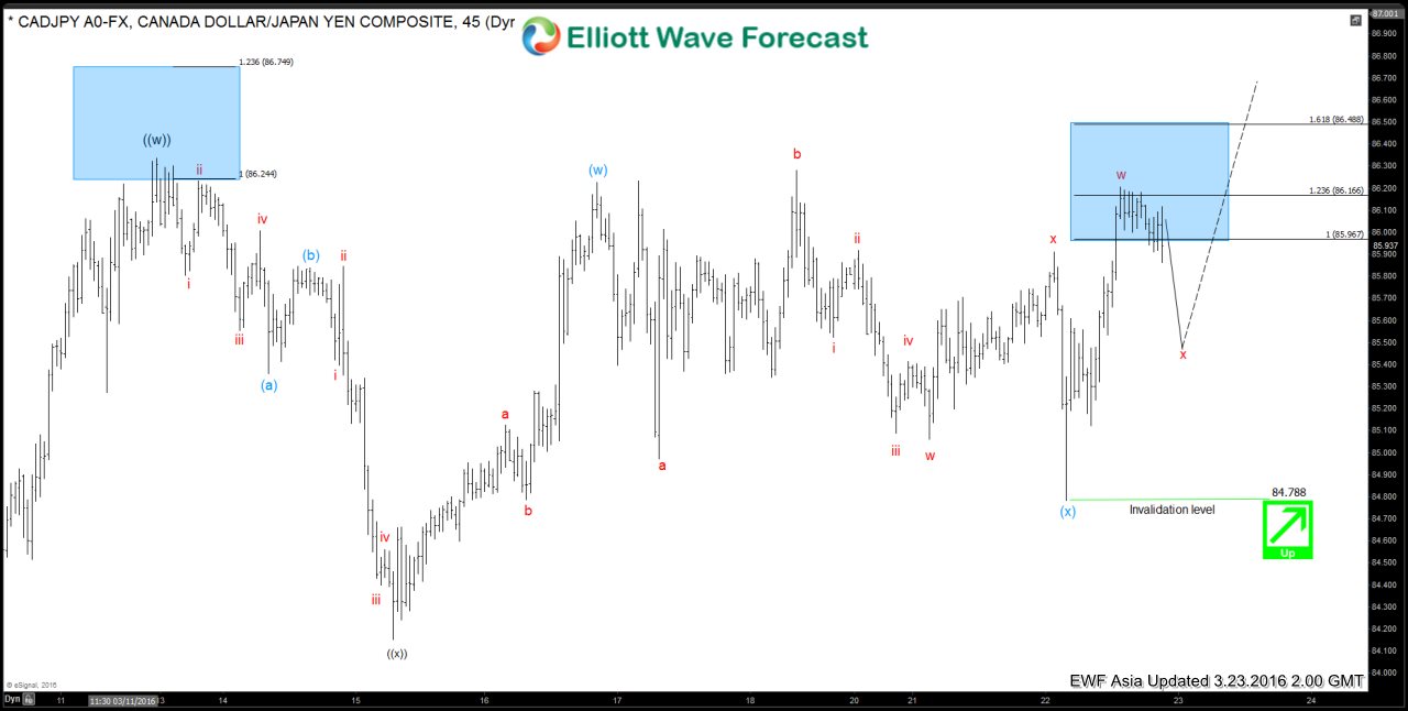 $CADJPY Short-term Elliott Wave Analysis 3.23.2016