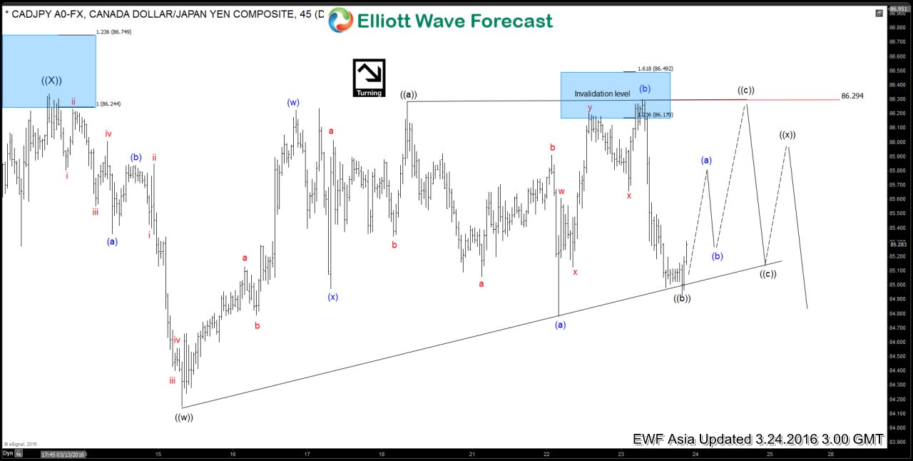 $CADJPY Short-term Elliott Wave Analysis 3.24.2016