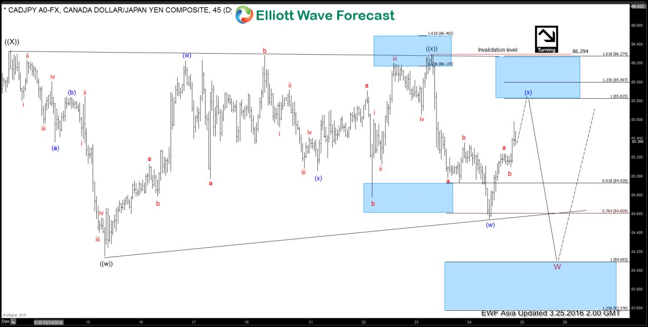 $CADJPY Short-term Elliott Wave Analysis 3.25.2016
