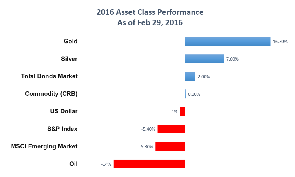 Asset Class Performance 2016