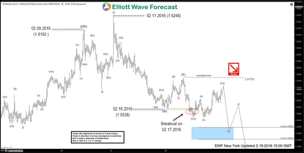 $EURAUD Elliott Waves Forecasting the decline