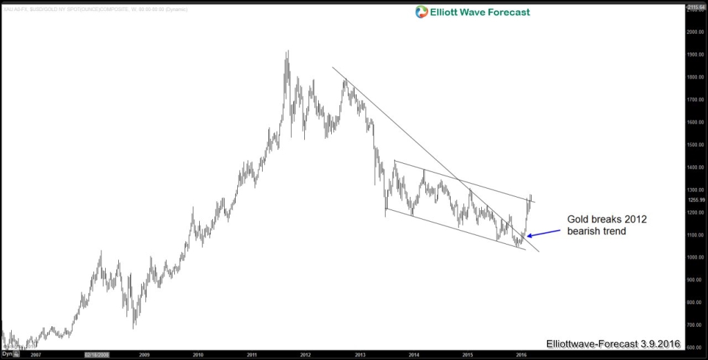 Gold breaks 2012 trend