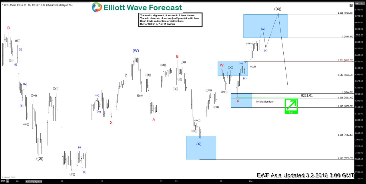 IBEX Short-term Elliott Wave Analysis 3.2.2016