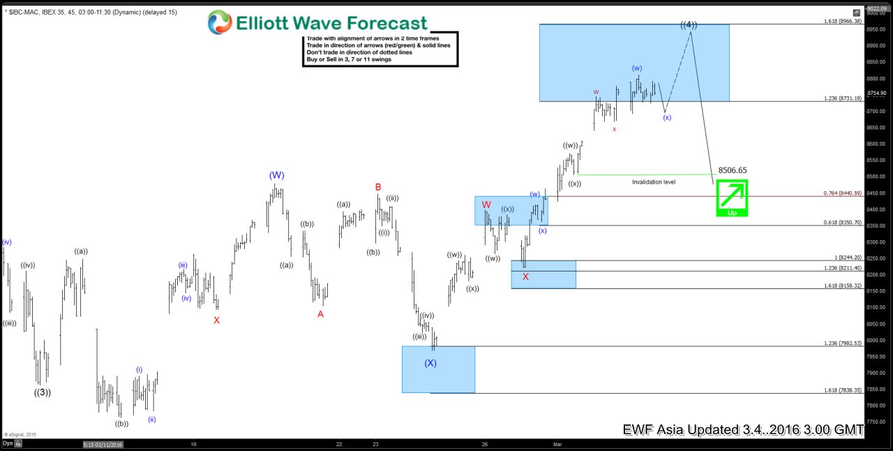 IBEX Short-term Elliott Wave Analysis 3.4.2016