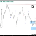 IBEX Short-term Elliott Wave Analysis 3.29.2016
