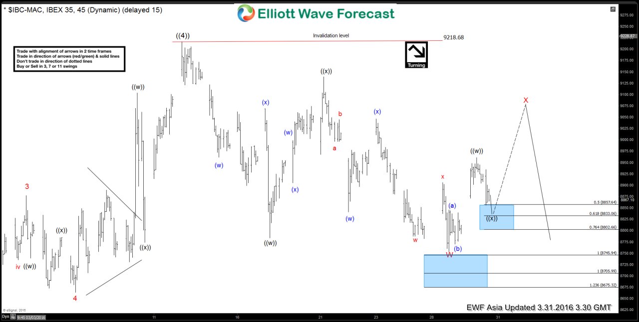 IBEX Short-term Elliott Wave Analysis 3.31.2016