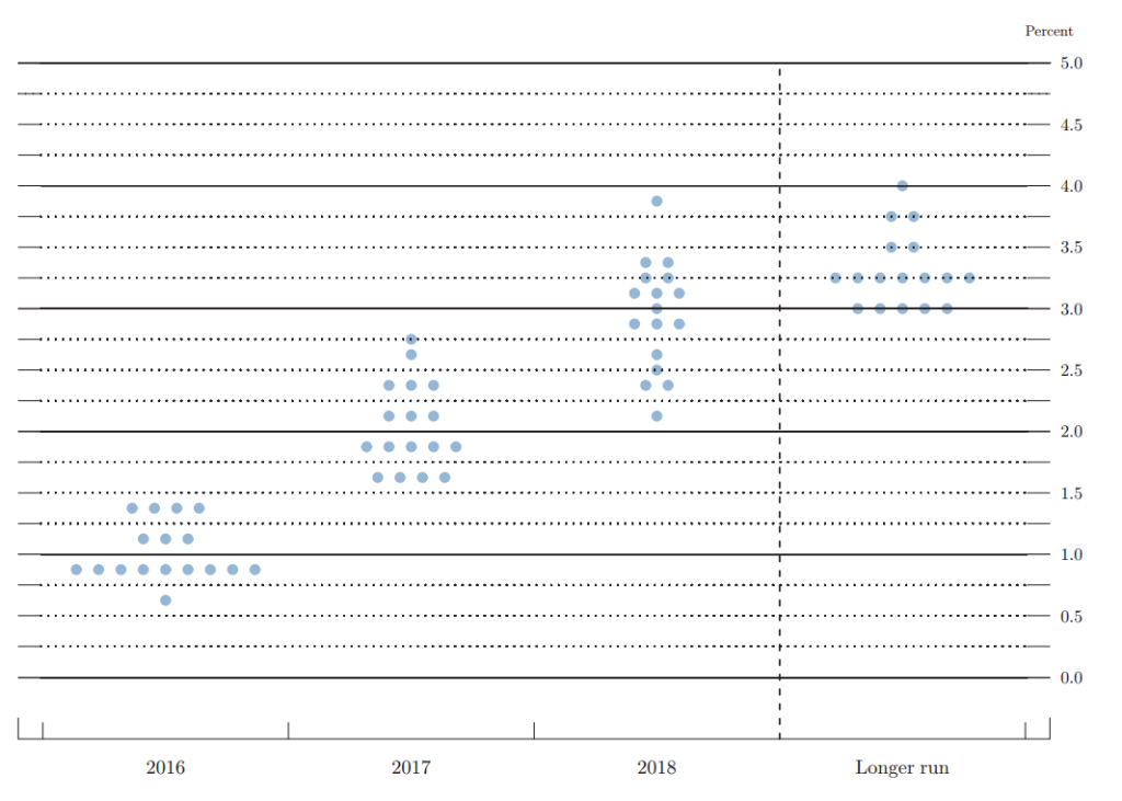 March 2016 Fed Dot Plot