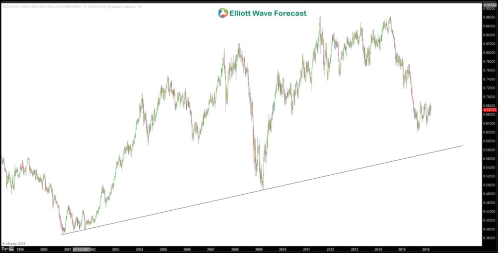 NZDUSD