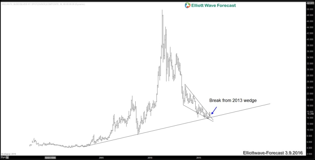 Silver break wedge