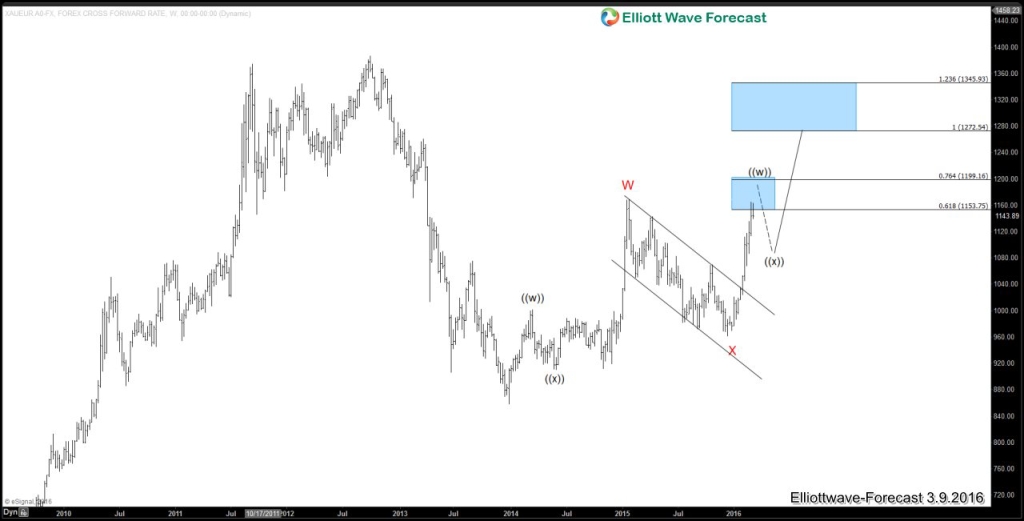 XAUEUR break higher