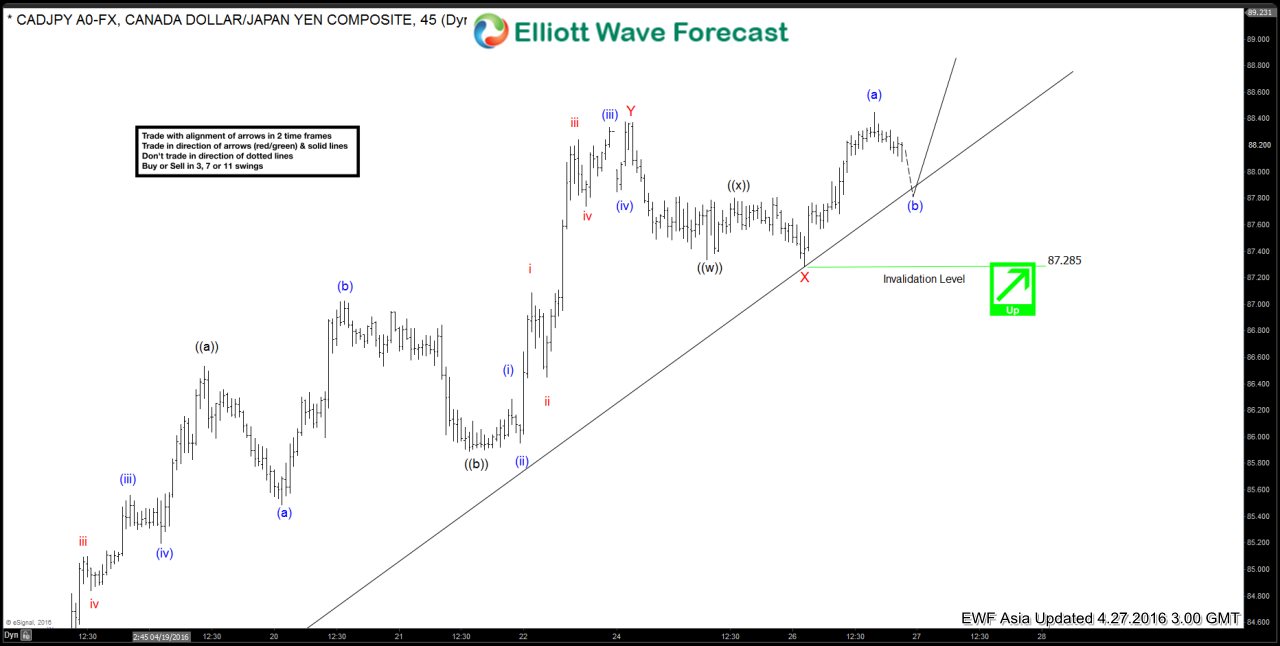CADJPY Short-term Elliott Wave Analysis 4.27.2016