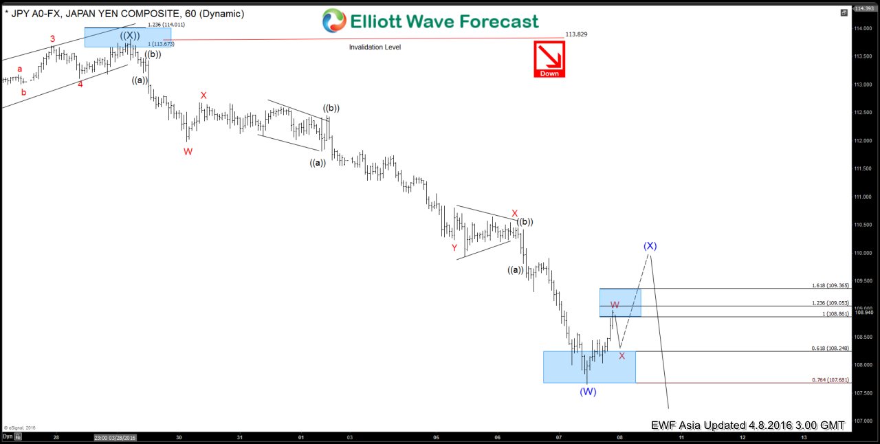 USDJPY Short-term Elliott Wave Analysis 4.8.2016