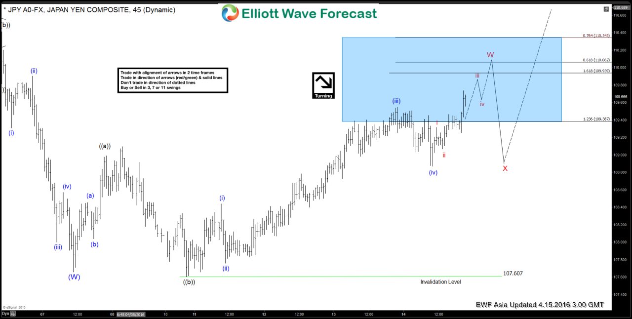 USDJPY Short-term Elliott Wave Analysis 4.15.2016
