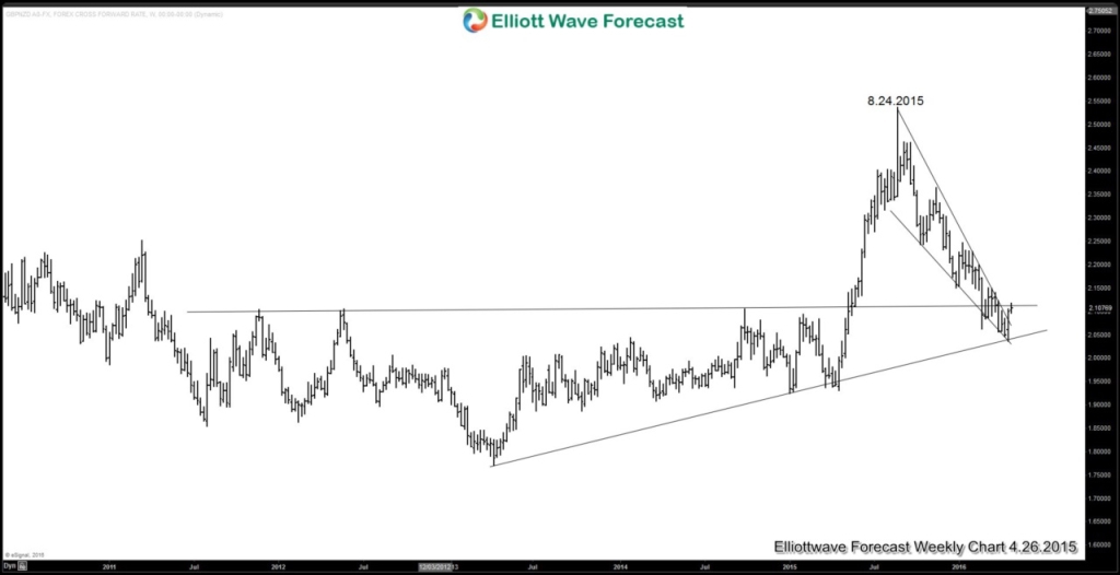 GBPNZD Weekly - NZD Blog