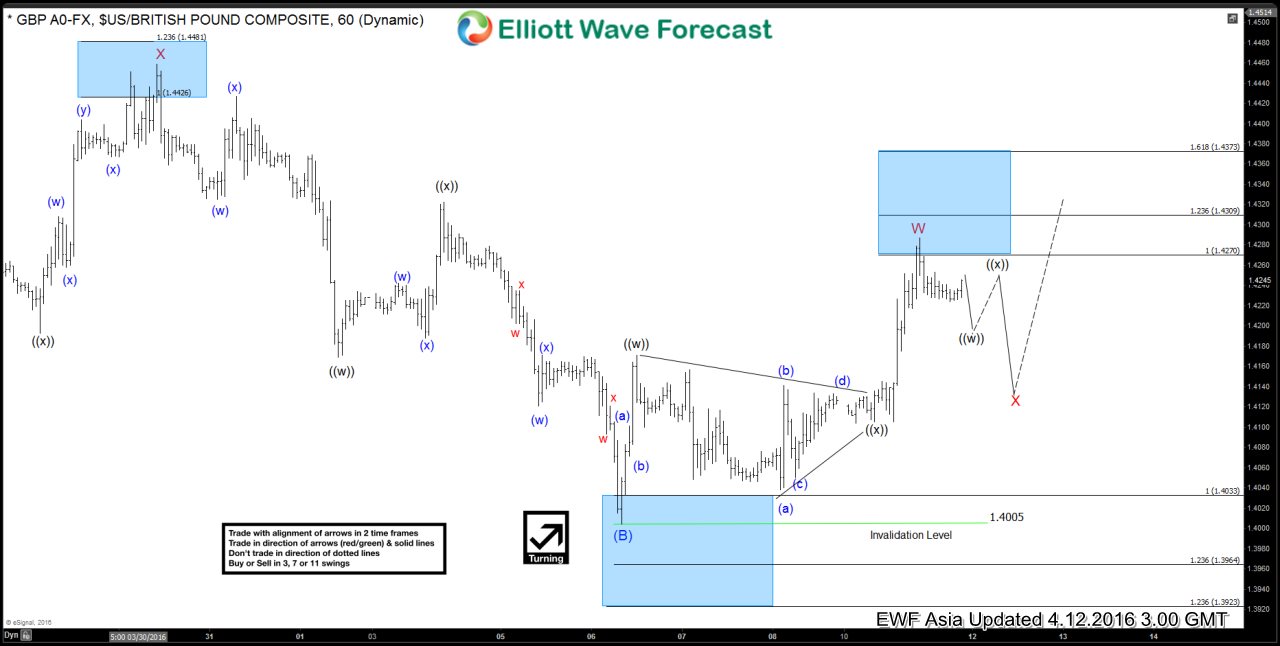 GBPUSD Short-term Elliott Wave Analysis 4.12.2016