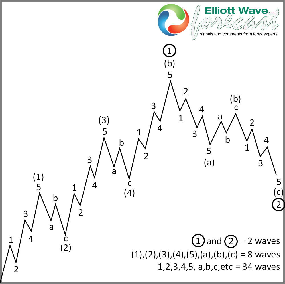 Elliott wave Theory and the right Execution