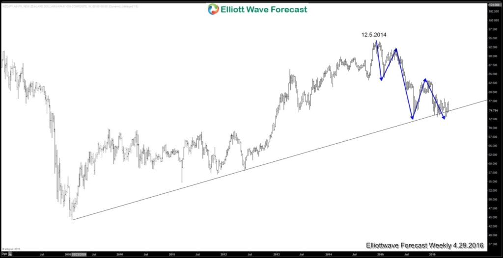 NZDJPY