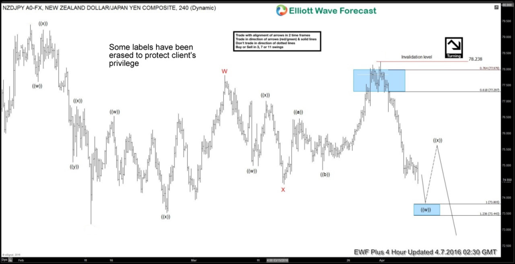 NZDJPY 4H April 7