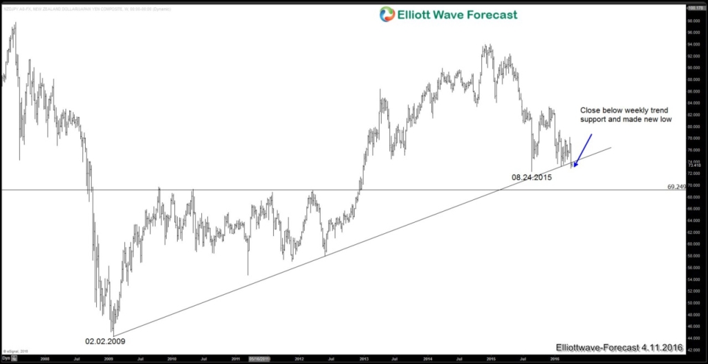 NZDJPY Weekly