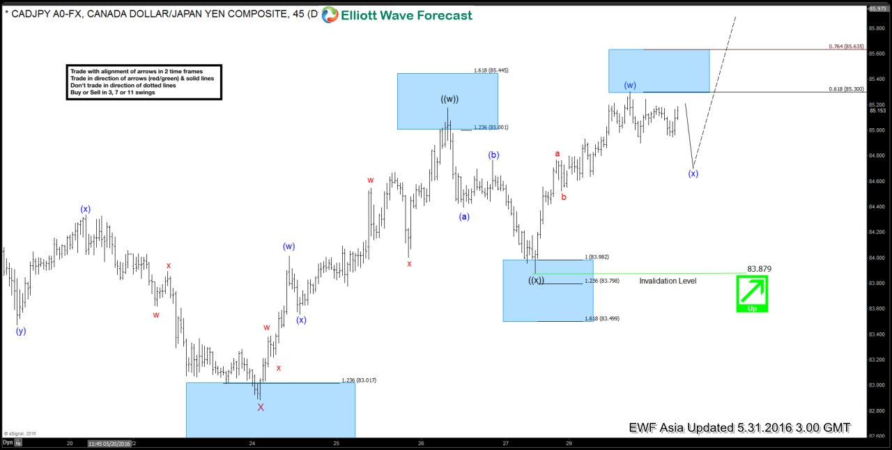 $CADJPY Short-term Elliott Wave Analysis 5.31.2016