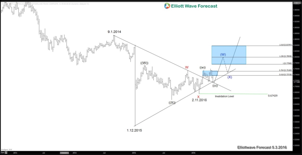 AUDCHF