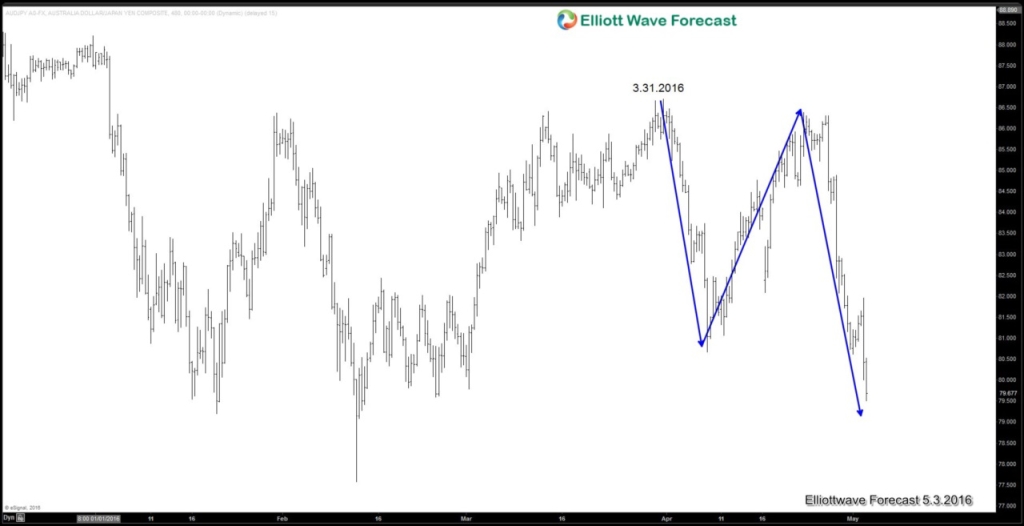 AUDJPY