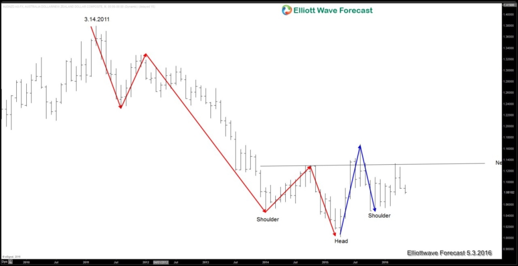 AUDNZD